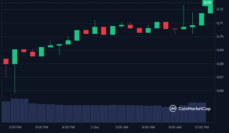 FARM price in USD today