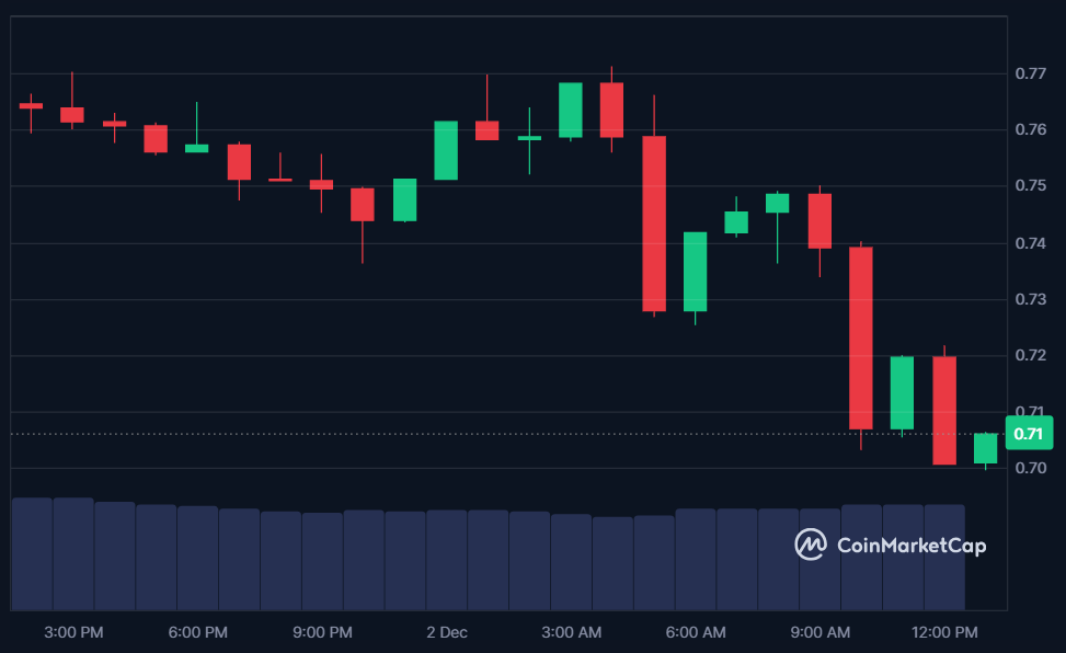 AI price in USD today