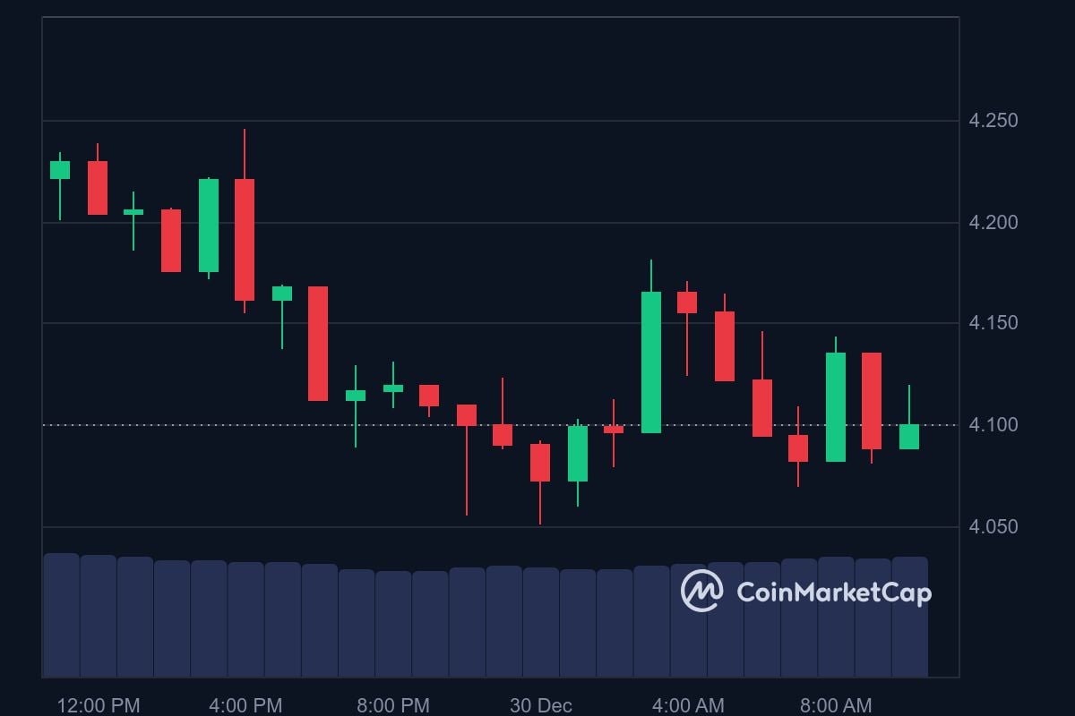 SUI price in USD today