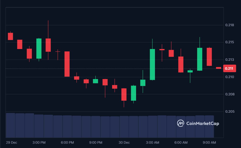 MAV price in USD today