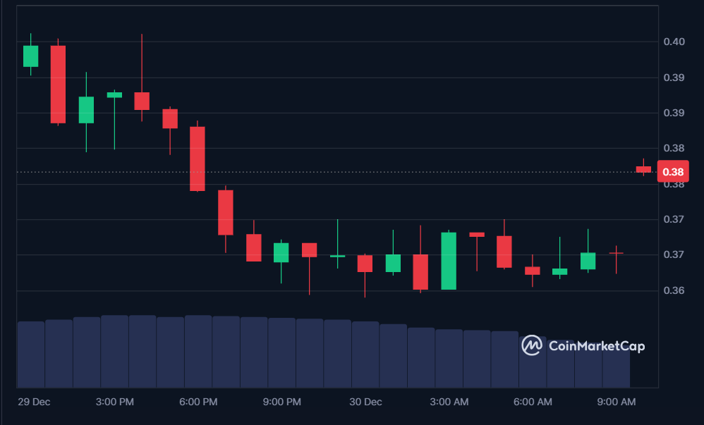 TAI price in USD today