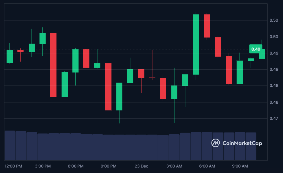 YGG price in USD today