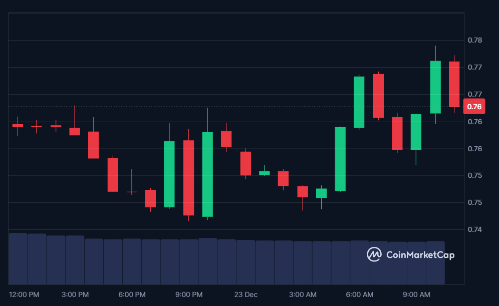 GTAI price in USD today