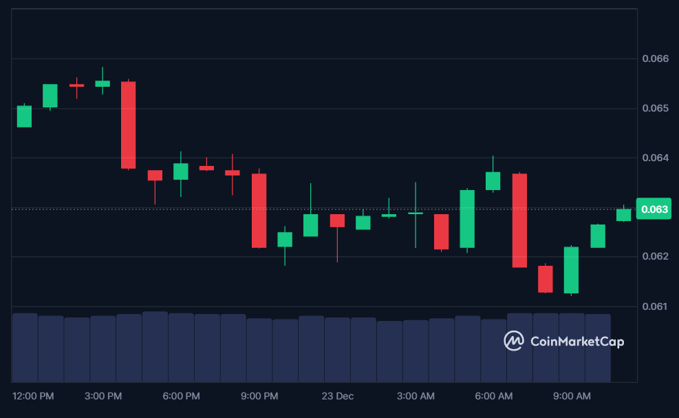 WELL price in USD today