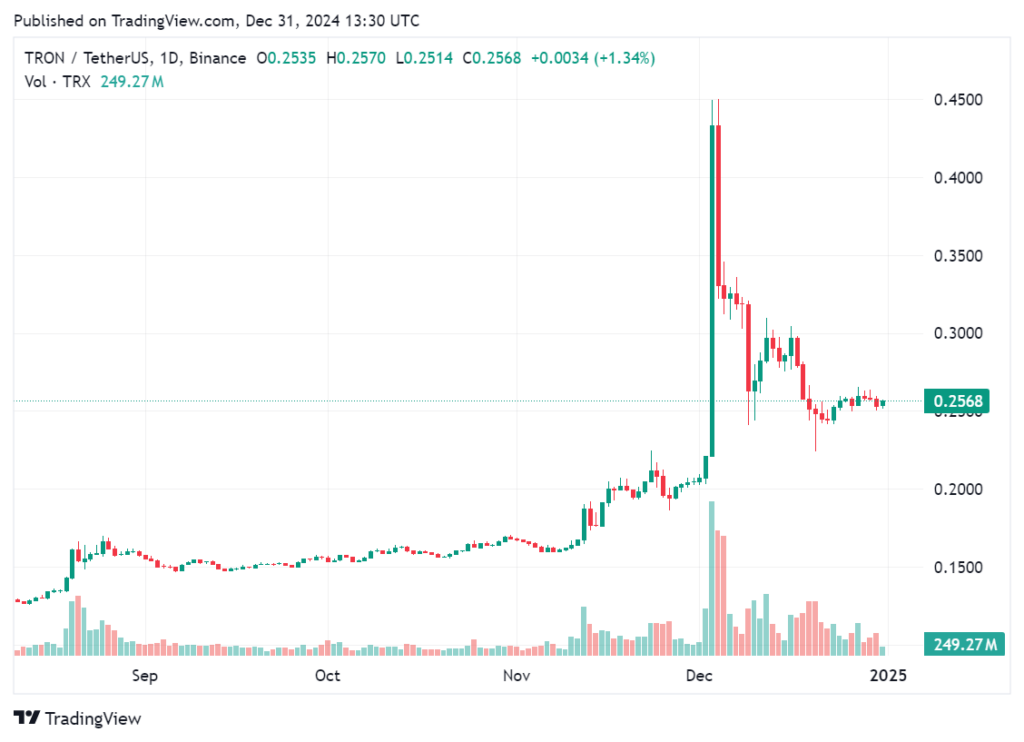 Tron network 2024 revenue soars 115% compared to last year - 1