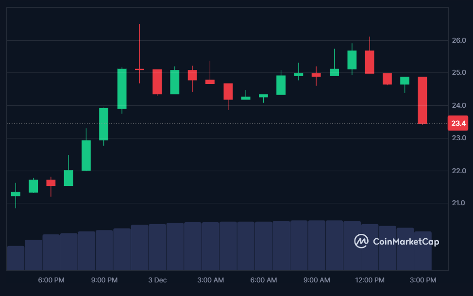 LINK price in USD today