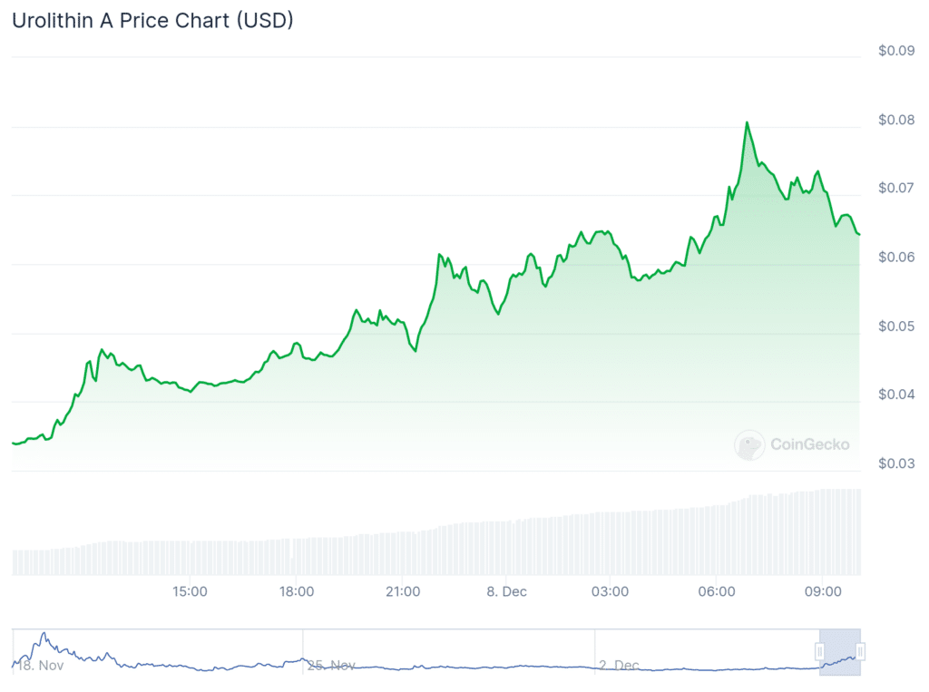 Urolithin A surges 100%, Akuma Inu pumps 60%, Bitcoin reclaims $100k - 1