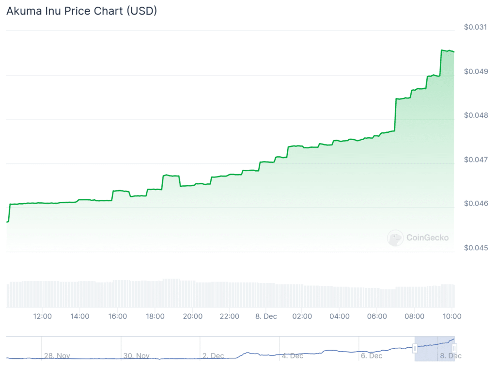 Urolithin A surges 100%, Akuma Inu pumps 60%, Bitcoin reclaims $100k - 2