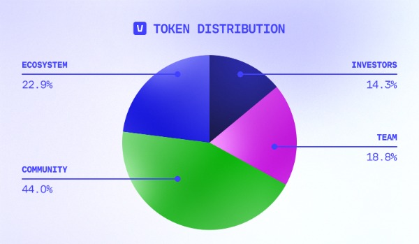 e3765c61fb7c9eea521ce1cf6b2a2f8a2b4a2c86bad3fd95bcc08e66a6ea7977 Token Allocation Med