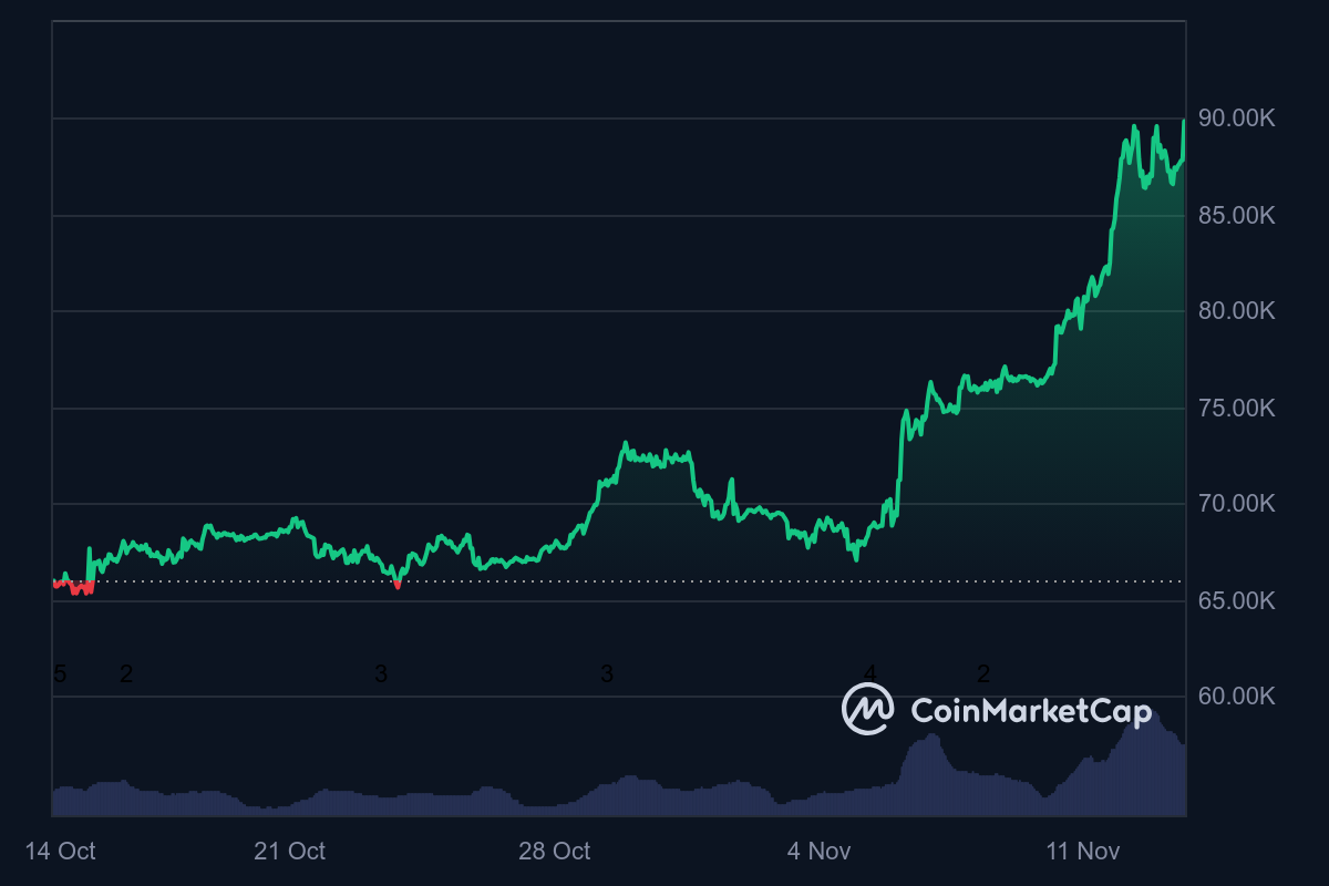 BTC 1M graph coinmarketcap 1