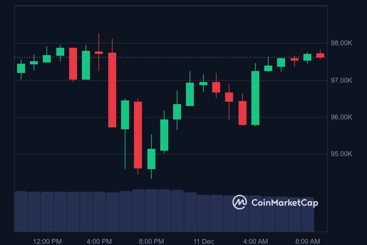 BTC price in USD today