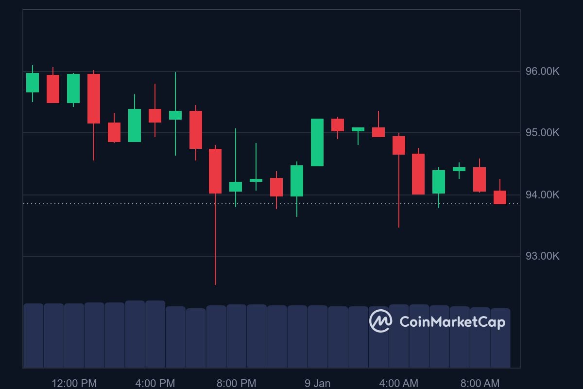 BTC price in USD today