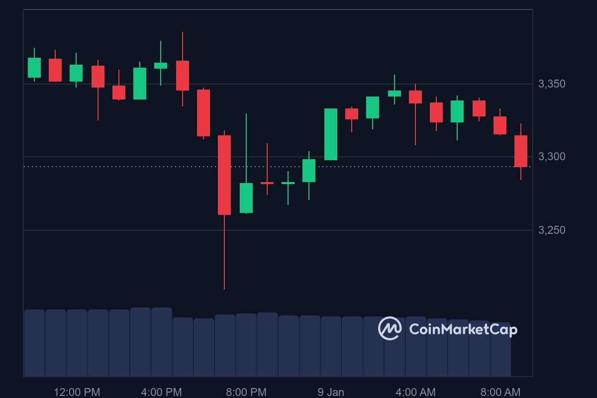 ETH price in USD today