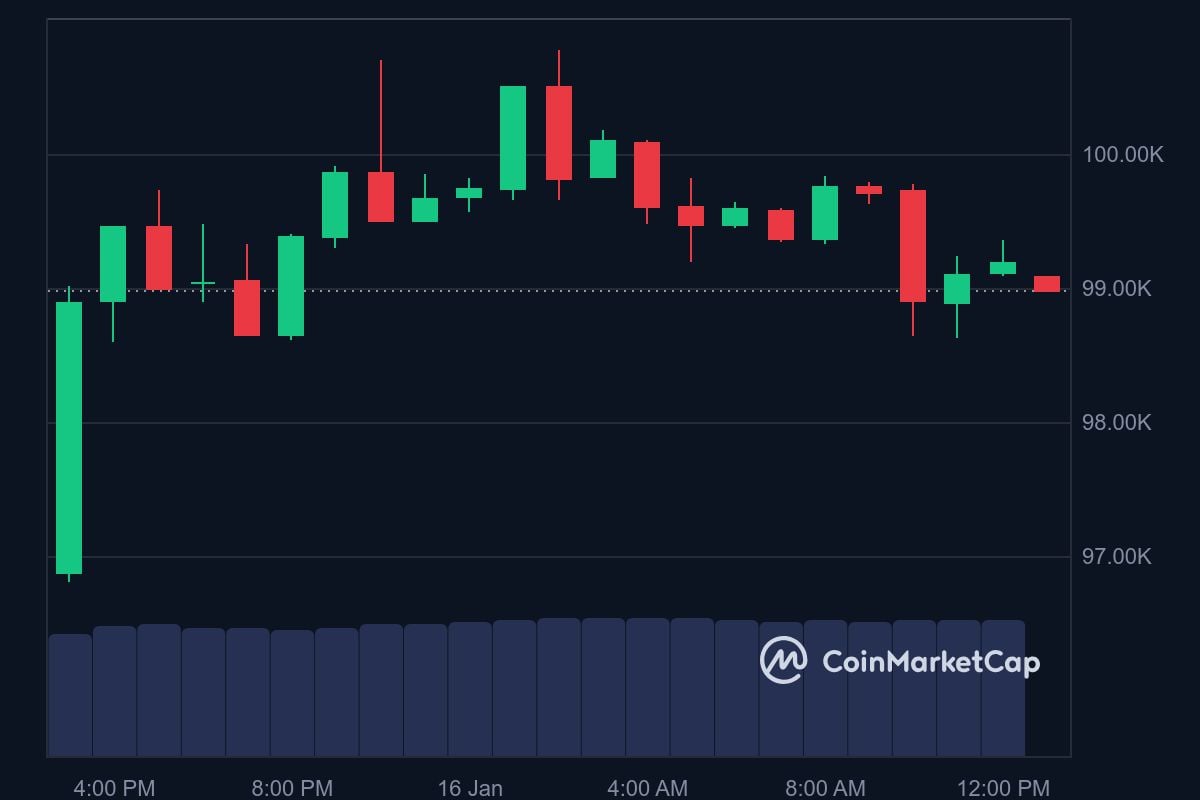 BTC price in USD today