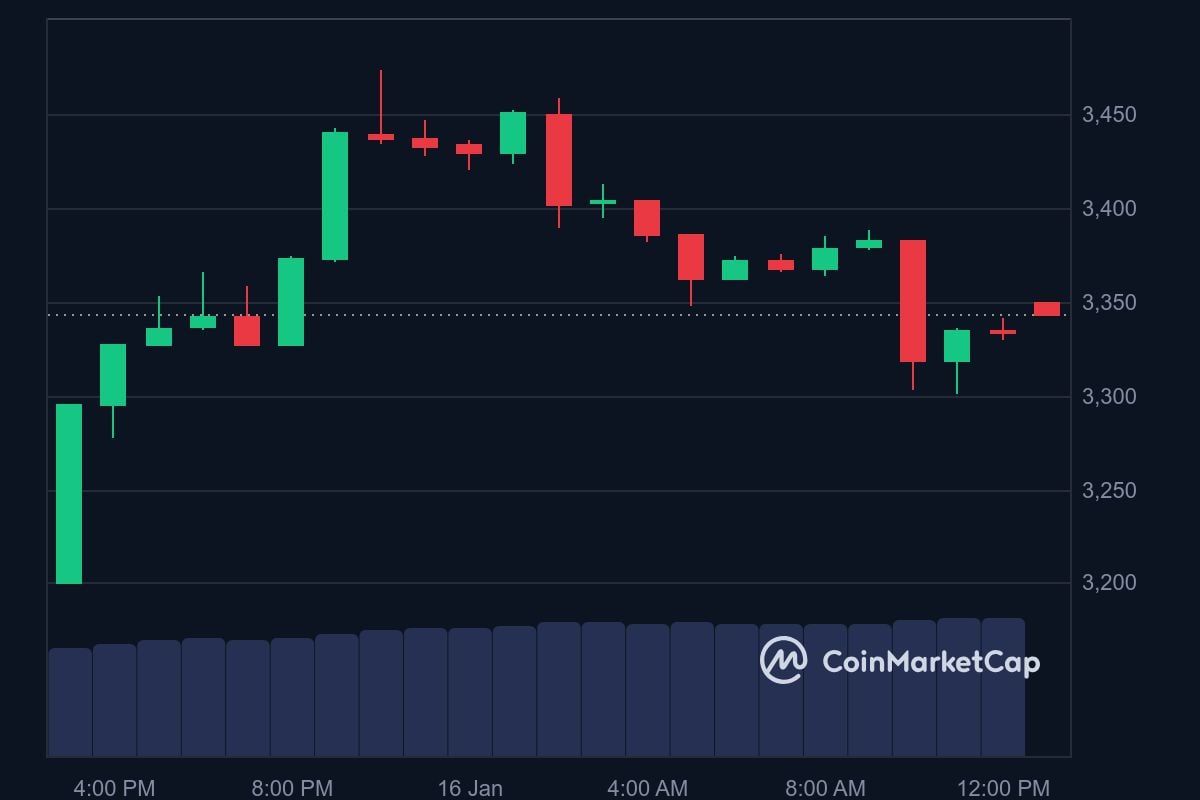 ETH price in USD today