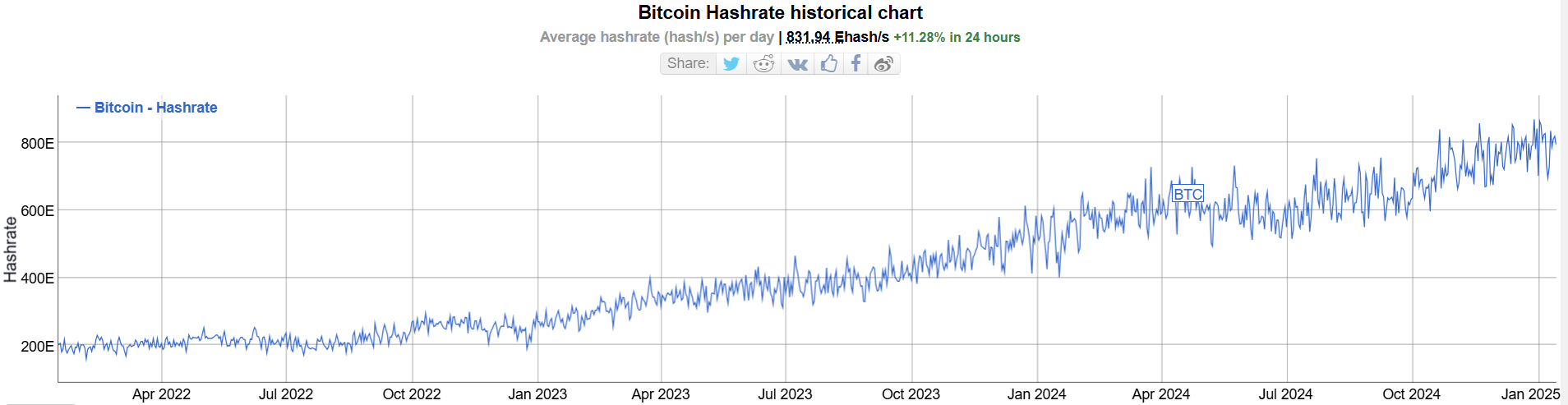 Bitcoin current hashrate