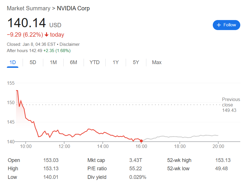 Nvidia stock today