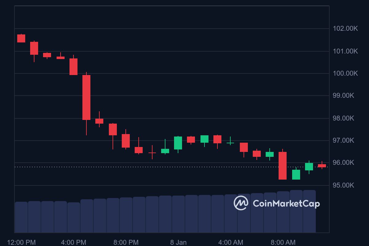 BTC price in USD today