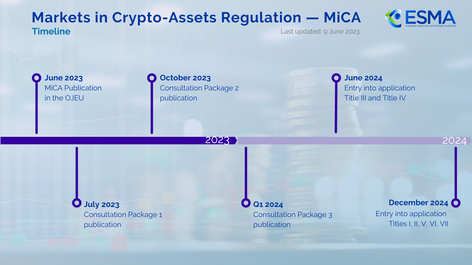 ESMA - MiCA implementation timeline