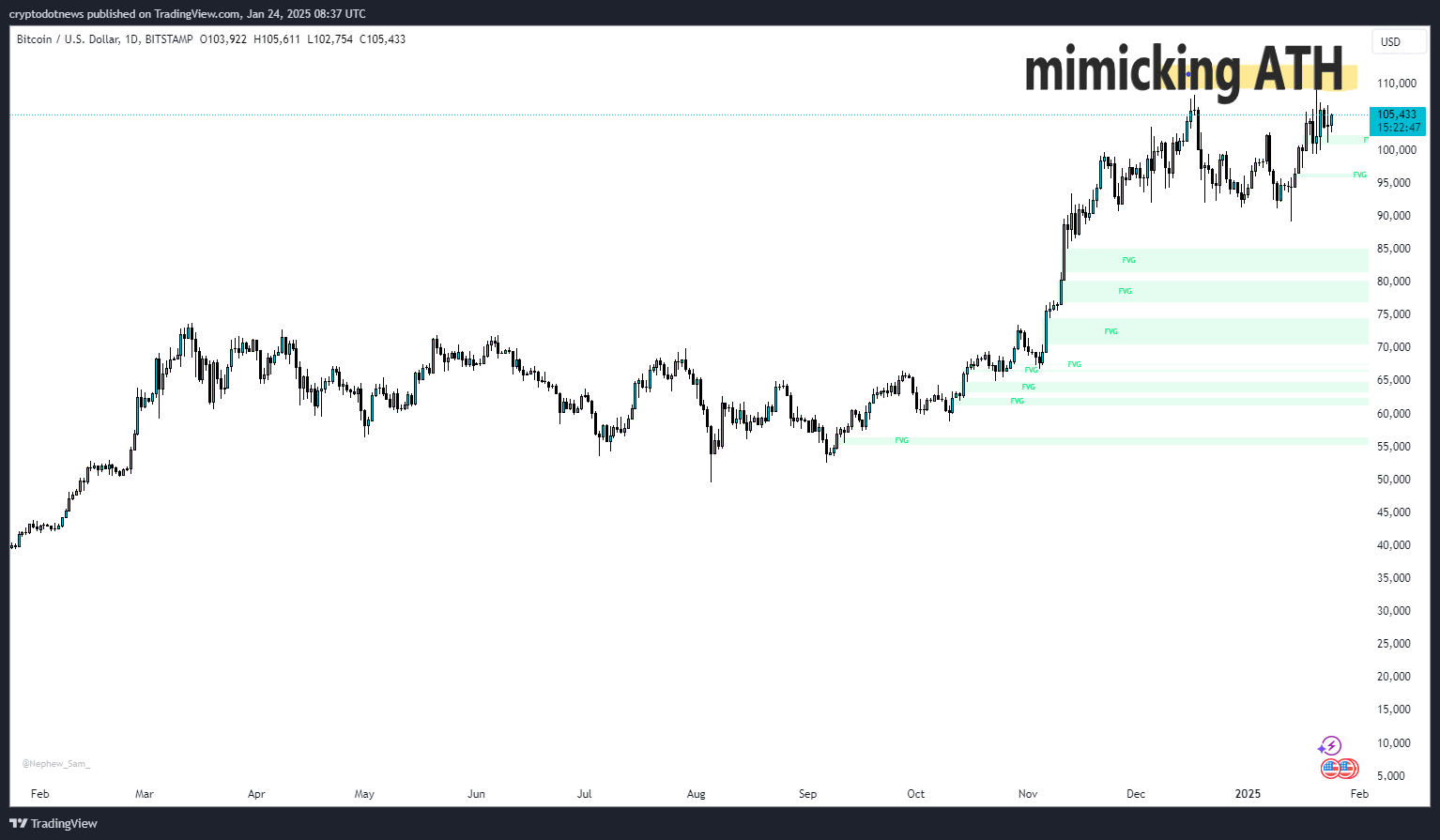 A candlestick chart showing the price movement of Bitcoin (BTC/USD) on a daily timeframe. The chart highlights key levels, including fair value gaps (FVG) marked in green and a resistance zone around $110,000 highlighted in yellow. The current price is $105,433 as of January 24, 2025.