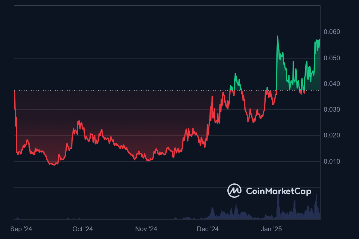 AUKI CHART 