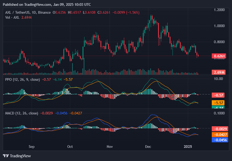 AXL in trouble? on-chain metrics point to potential losses - 2