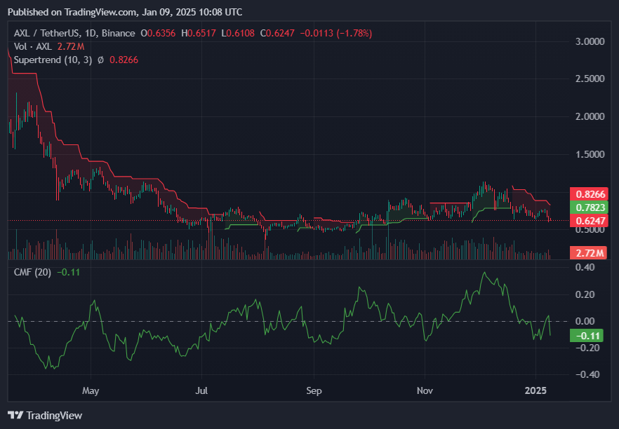 AXL in trouble? on-chain metrics point to potential losses - 3