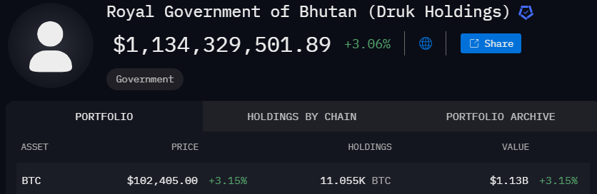 Bhutan BTC holdings