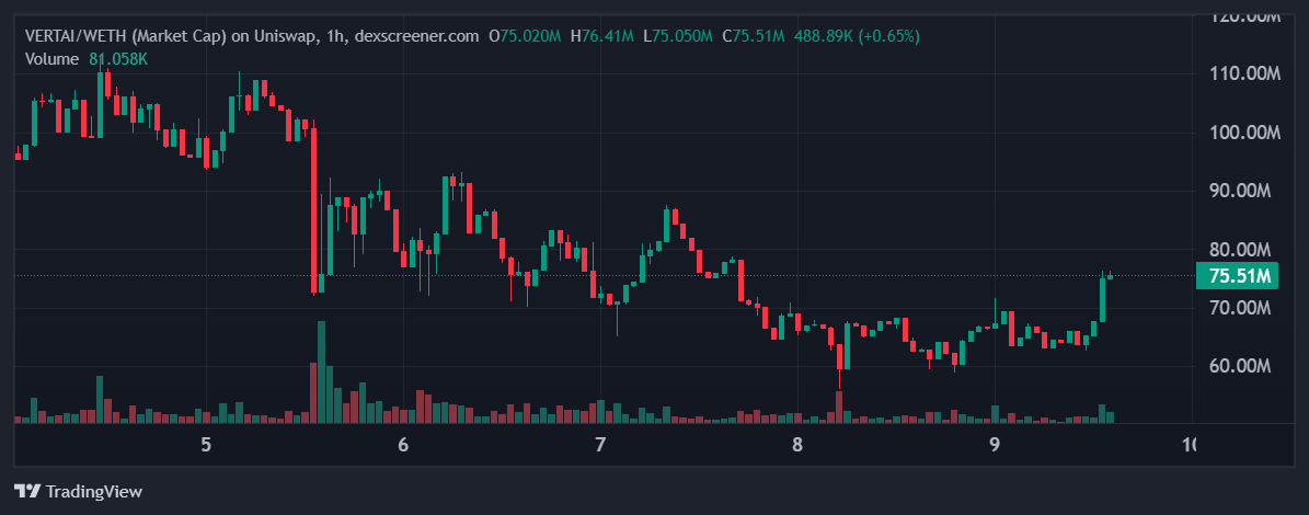 VERTAI price in USD today