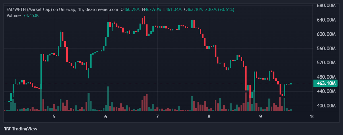 FAI price in USD today