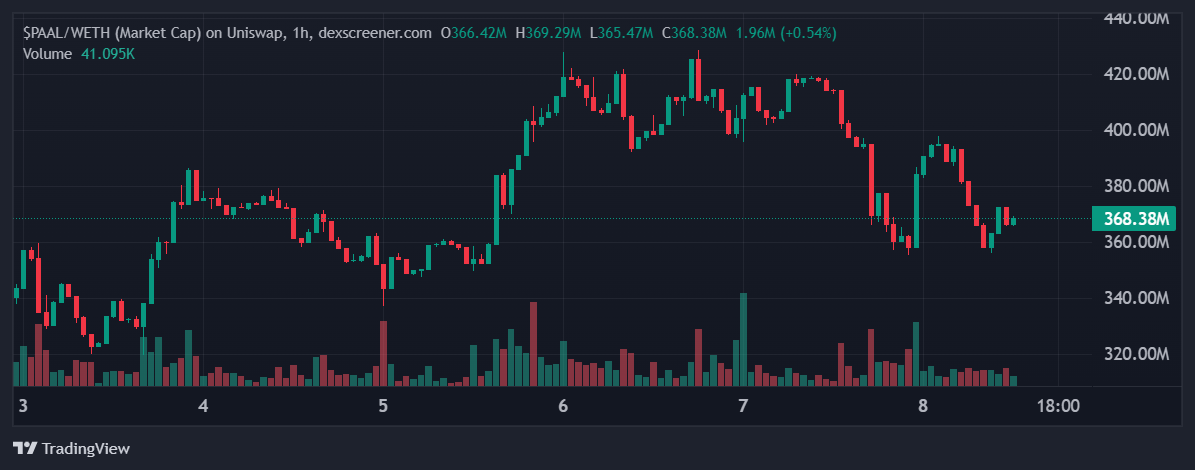 PAAL price in USD today