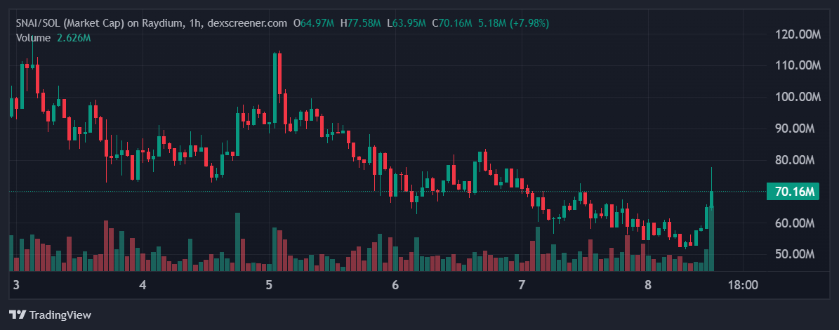 SNAI price in USD today