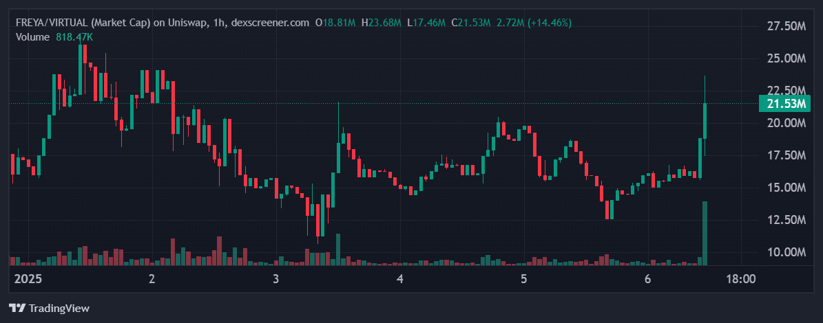 FREYA price in USD today