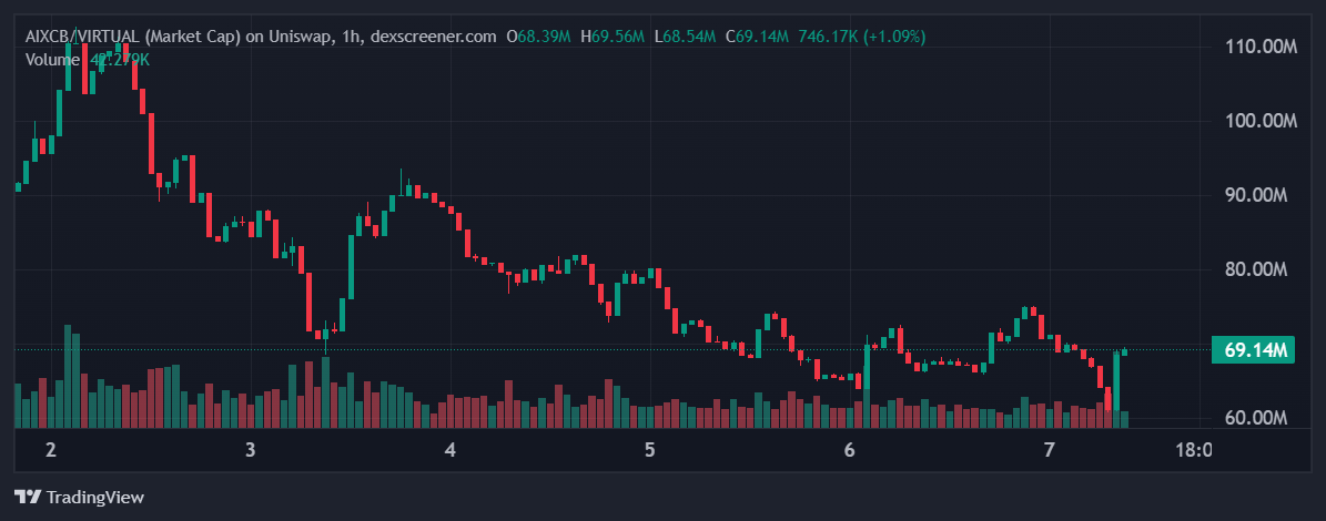 AIXCB price in USD today