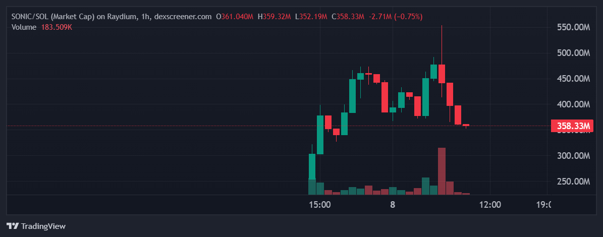 SONIC price in USD today