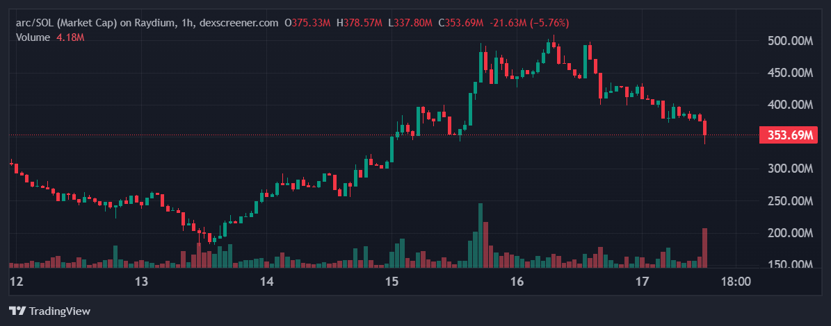 ARC price in USD today