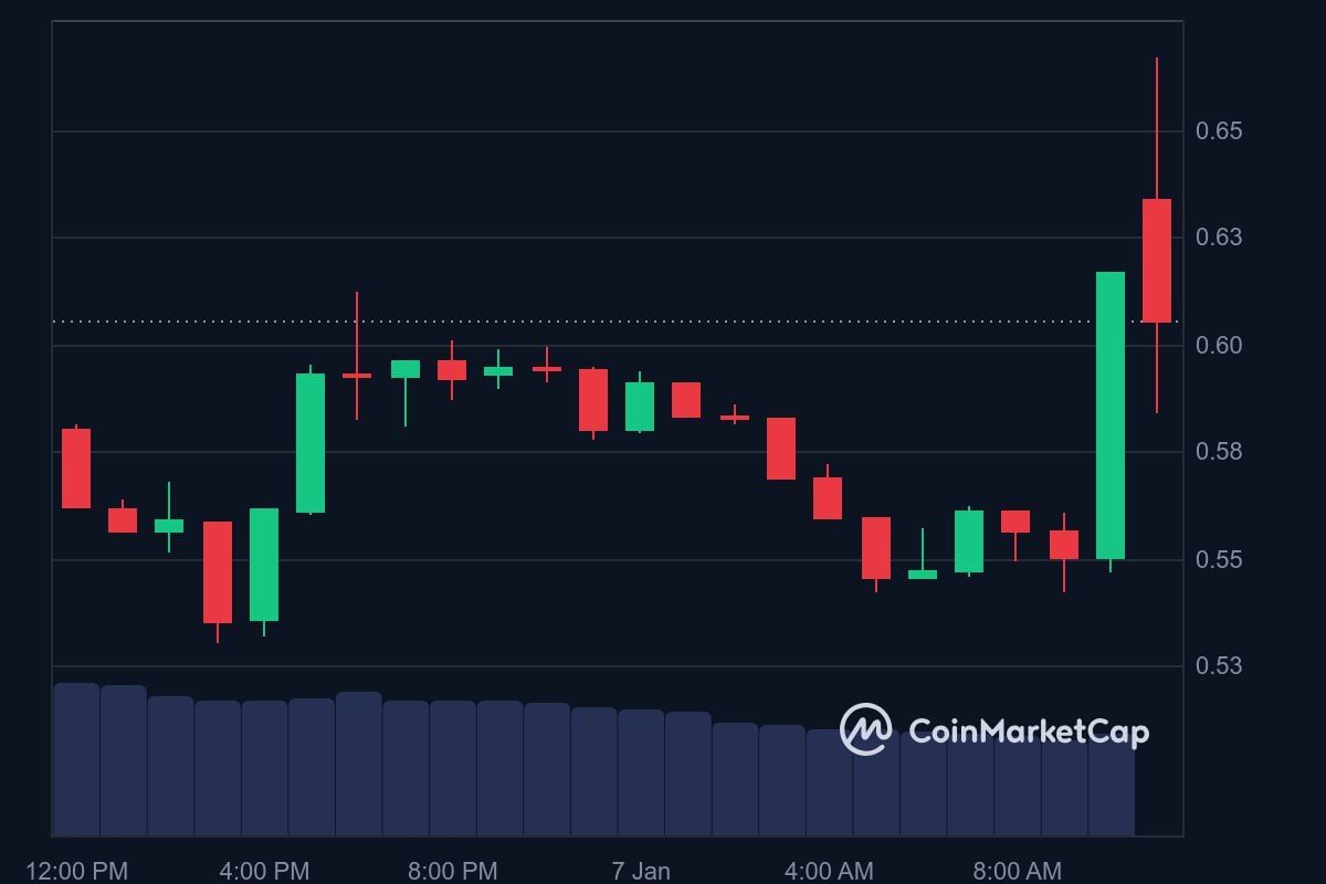 COOKIE price in USD today