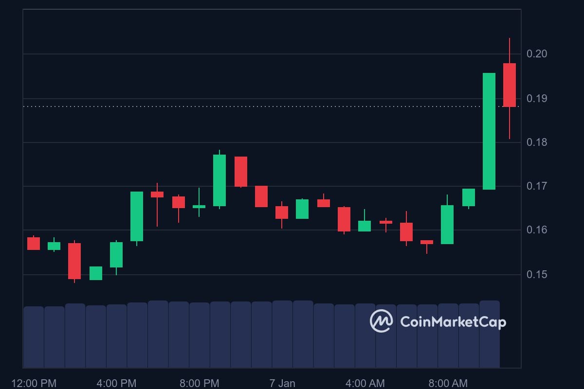 ALCH price in USD today