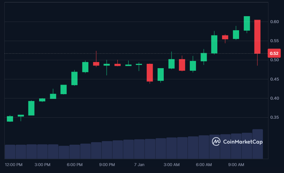 SWARMS price in USD today