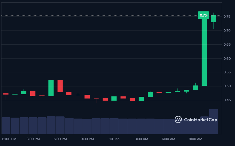 COOKIE price in USD today