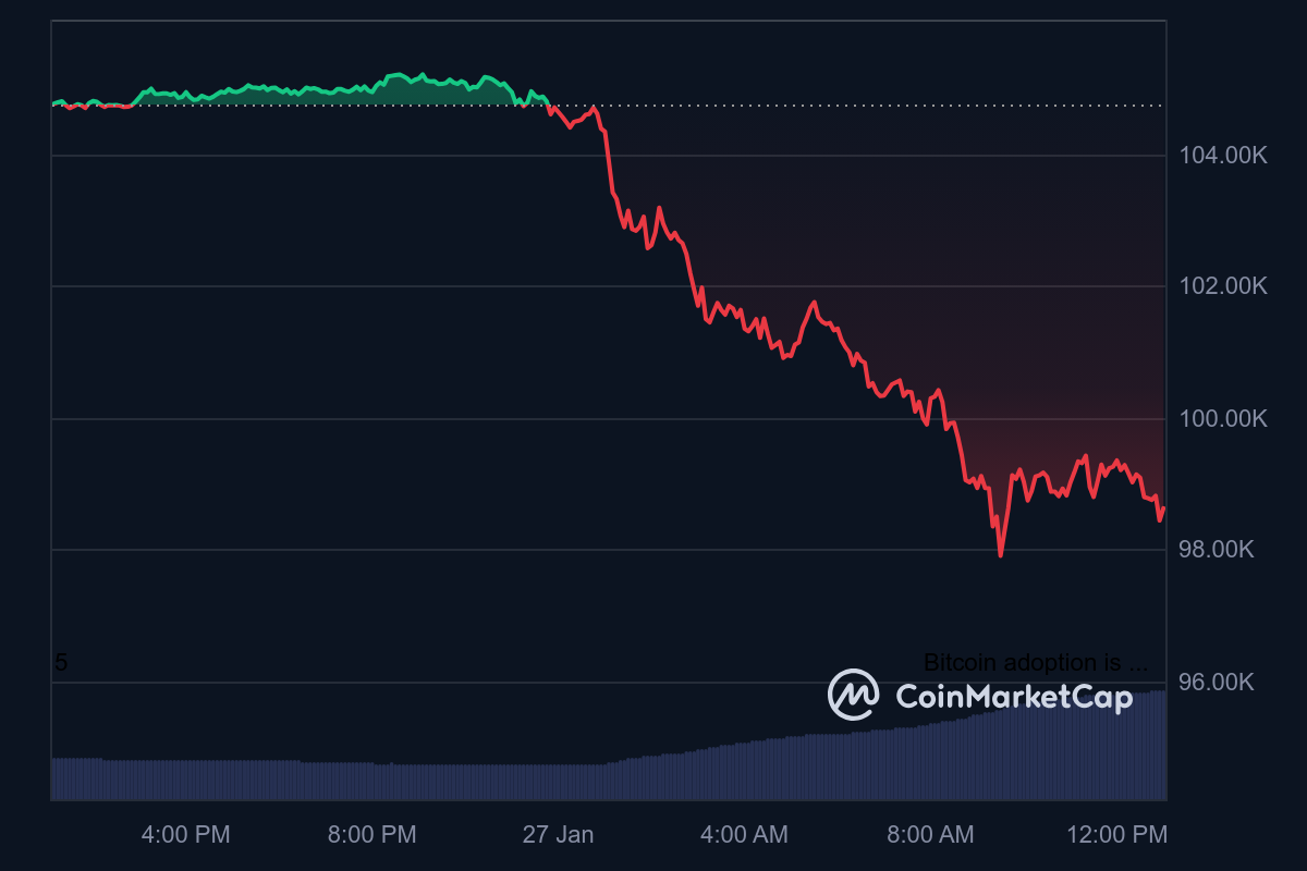 BTC 1D graph coinmarketcap 15