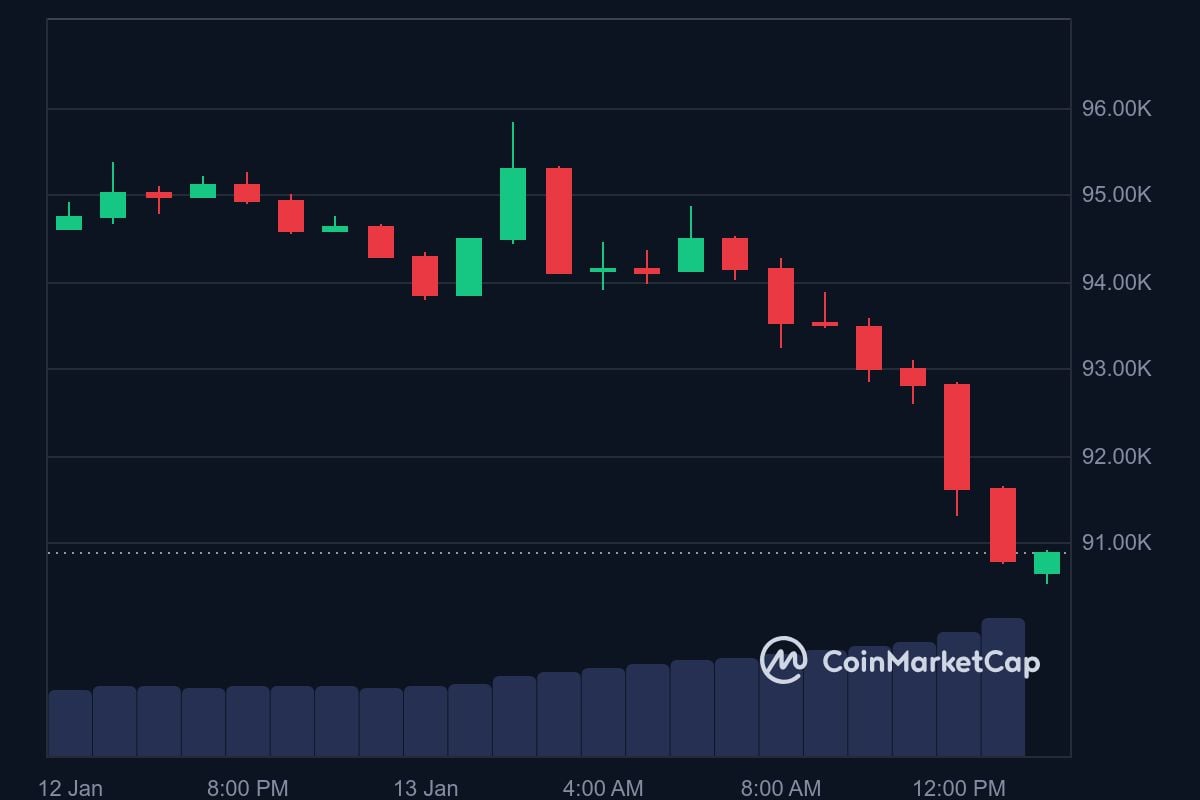 BTC price in USD today