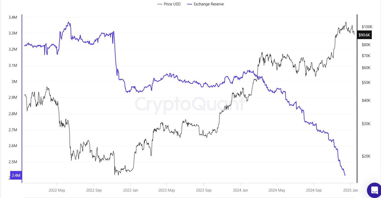 BTC exchange reserves - CryptoQuant data