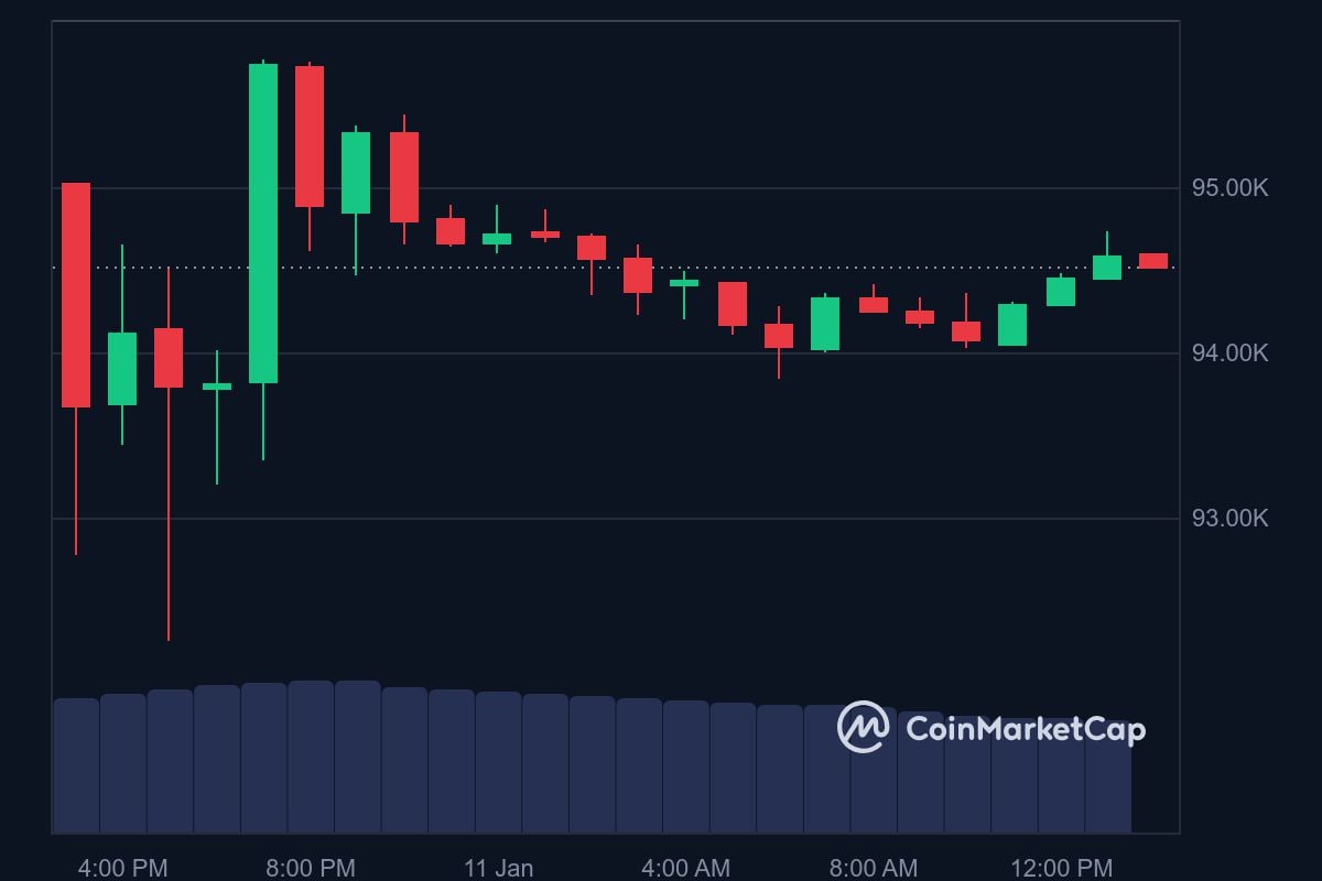 BTC price in USD today