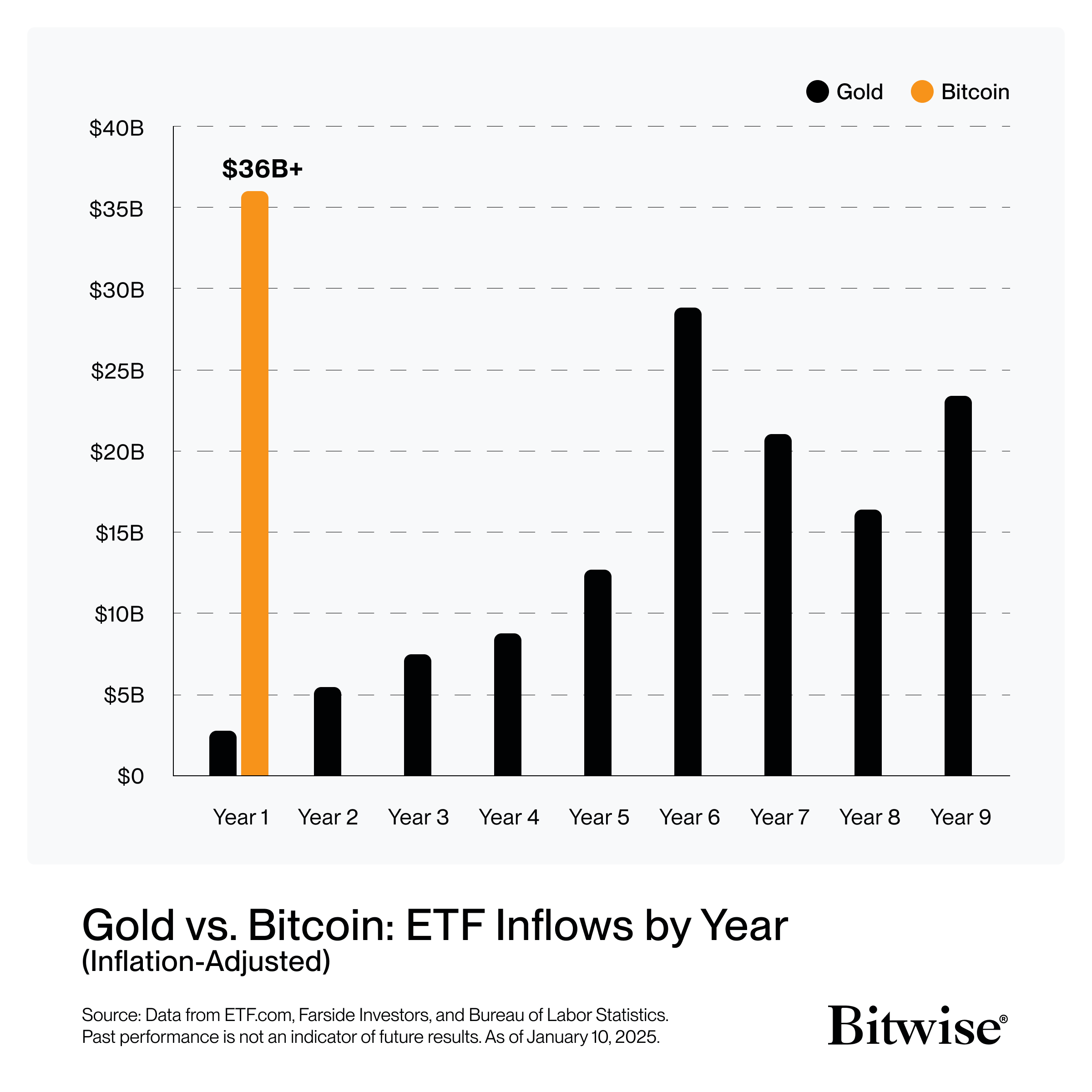 Bitwise via X