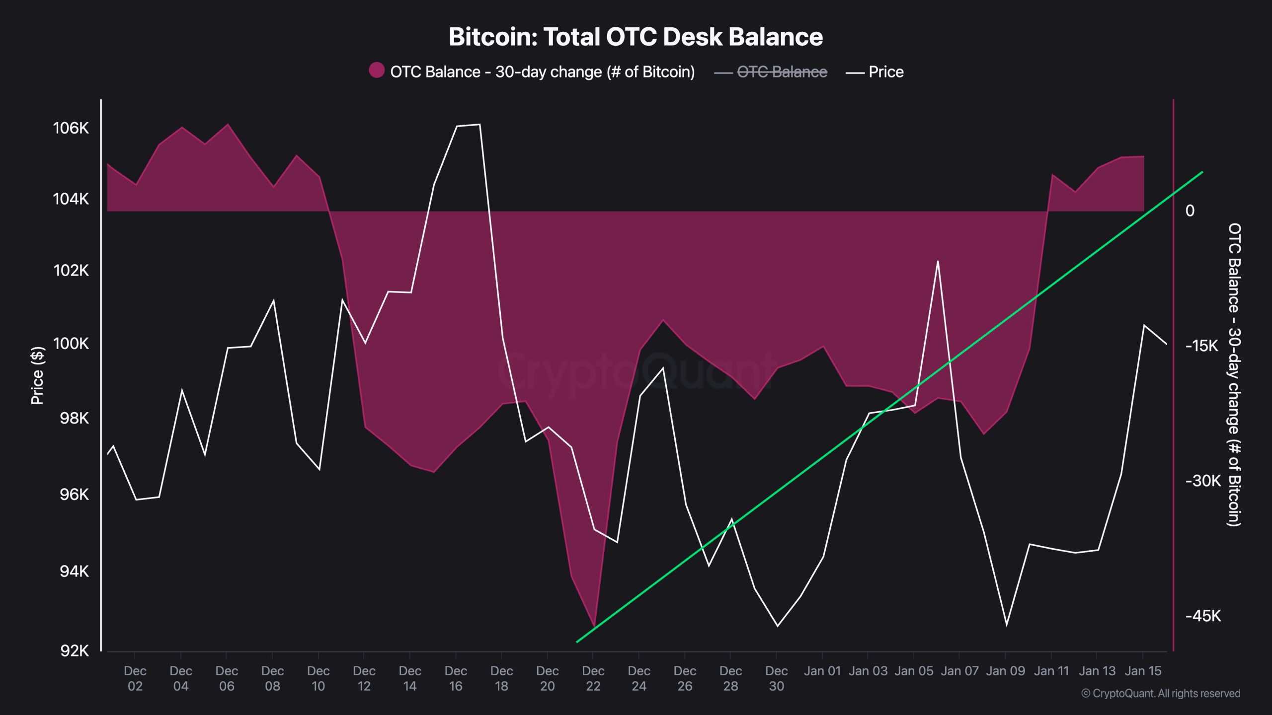 BTC total OTC desk balance