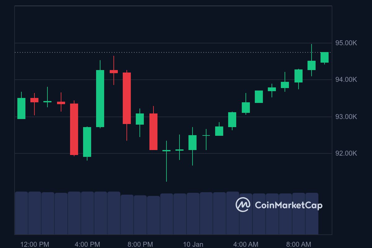 BTC price in USD today