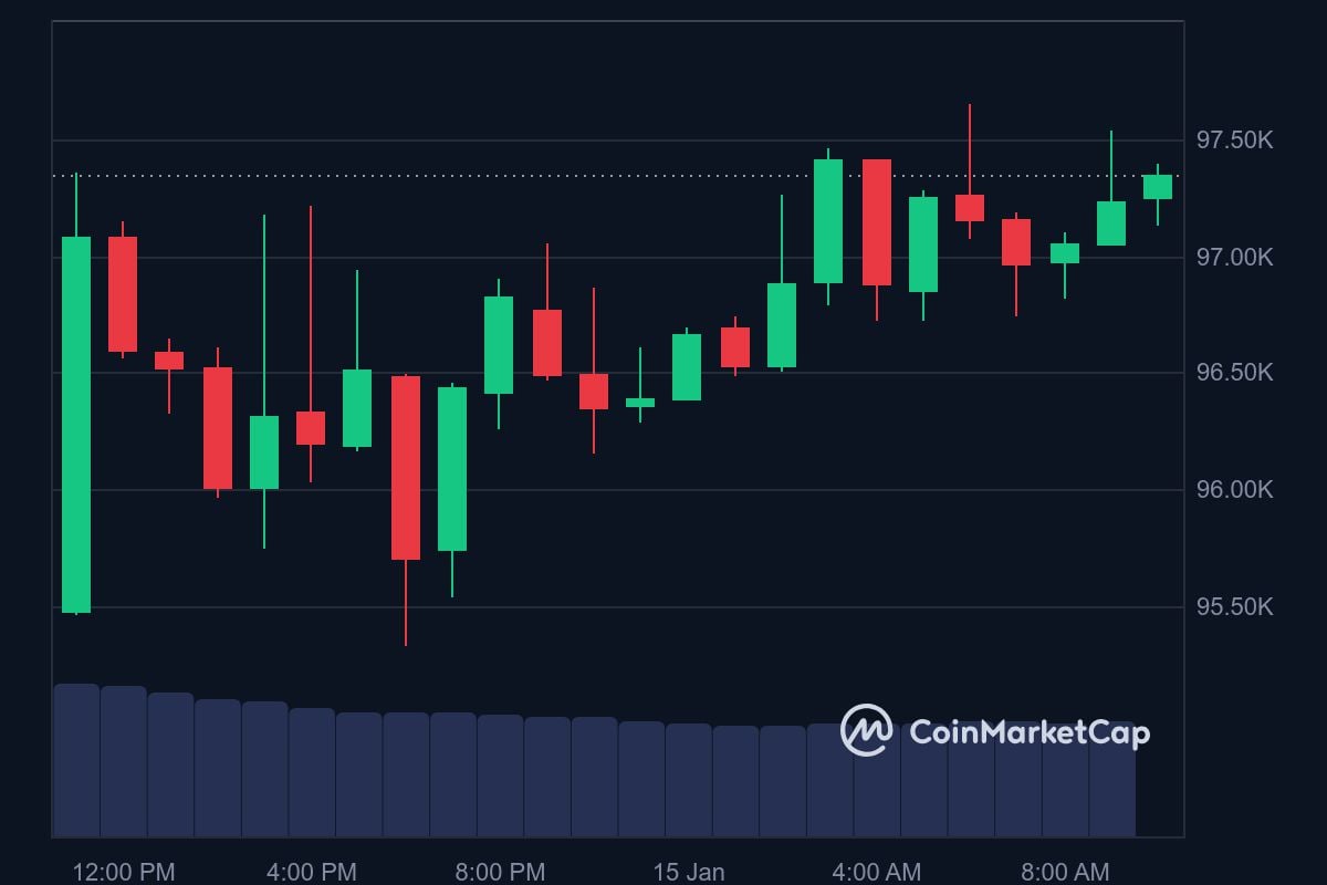 BTC price in USD today