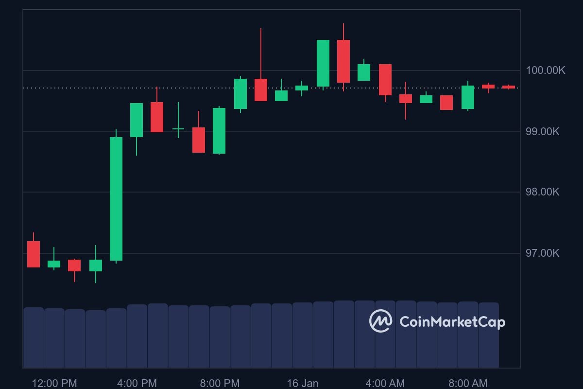 BTC price in USD today