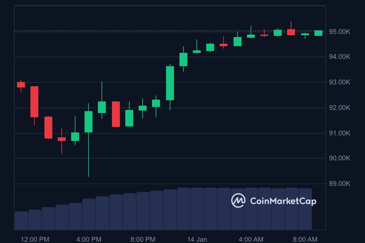 BTC price in USD today